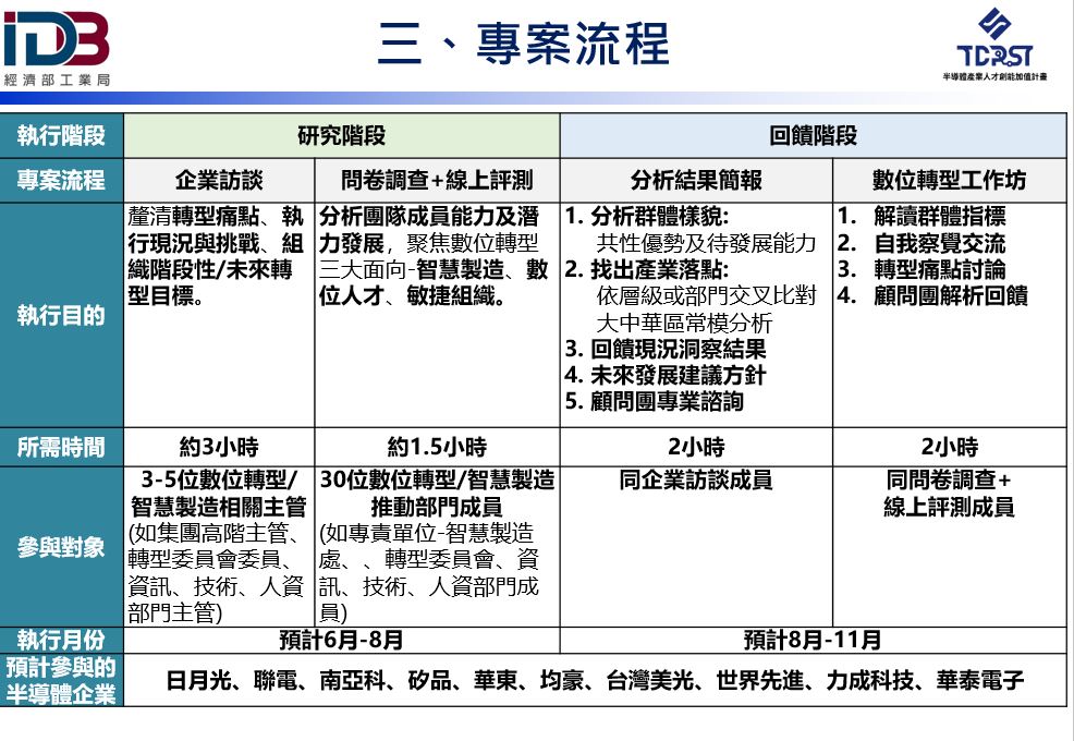 頁三‧專案流程